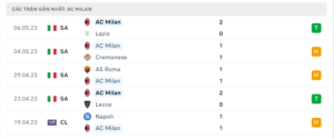 Thống kê AC Milan 