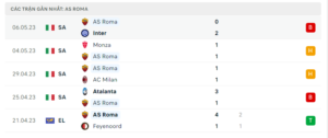 Thống kê AS Roma
