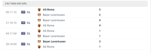 Lịch sử đối đầu AS Roma vs Bayer Leverkusen gần đây nhất