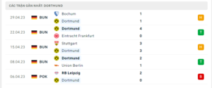 Thống kê Borussia Dortmund 