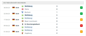 Thống kê Wolfsburg