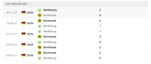 Lịch sử đối đầu Borussia Dortmund vs Wolfsburg gần đây nhất