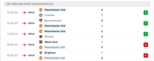 Thống kê Manchester United