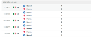 Lịch sử đối đầu Monza vs Napoli