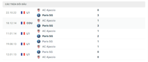 Lịch sử đối đầu PSG vs AC Ajaccio