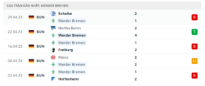 Thống kê Werder Bremen