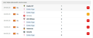 Thống kê Celta Vigo 