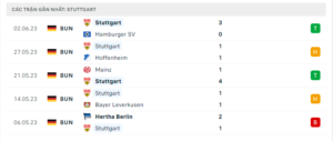 Thống kê VfB Stuttgart