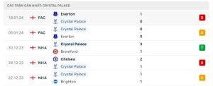 Thống kê Crystal Palace