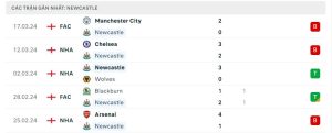 Thống kê Newcastle United