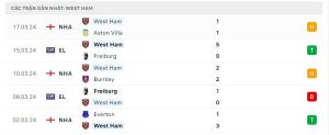 Thống kê West Ham United