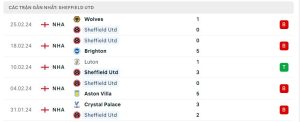 Thống kê Sheffield United