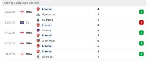Thống kê Arsenal