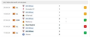 Thống kê Athletic Bilbao